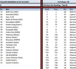 BWP horses get high scores in the American young horses rankings BWP horses get high scores in the American young horses rankings